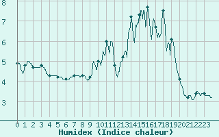 Courbe de l'humidex pour Saint Pierre-des-Tripiers (48)