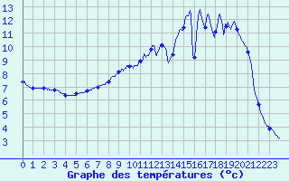 Courbe de tempratures pour Saint Germain Bell (87)