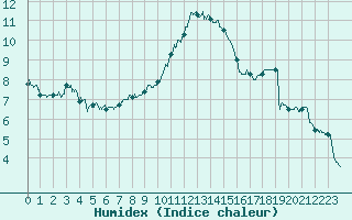 Courbe de l'humidex pour Chastreix (63)