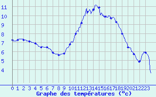 Courbe de tempratures pour Le Mans (72)
