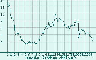 Courbe de l'humidex pour Reims-Prunay (51)