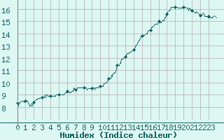 Courbe de l'humidex pour Blois (41)