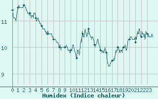 Courbe de l'humidex pour Lille (59)