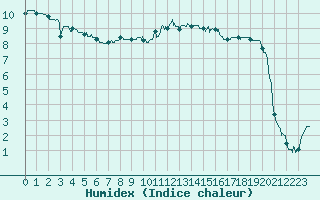 Courbe de l'humidex pour Nevers (58)