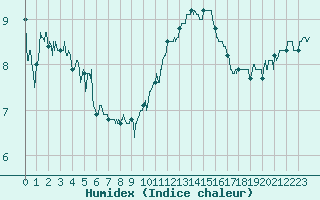 Courbe de l'humidex pour Saint-Quentin (02)