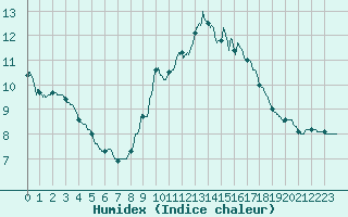 Courbe de l'humidex pour Ste (34)