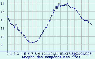 Courbe de tempratures pour Alaigne (11)