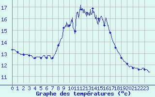 Courbe de tempratures pour Cap Pertusato (2A)