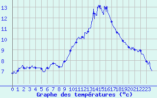 Courbe de tempratures pour Magnanville (78)