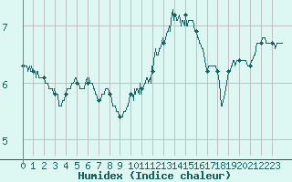 Courbe de l'humidex pour Strasbourg (67)