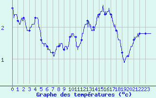 Courbe de tempratures pour Poitiers (86)