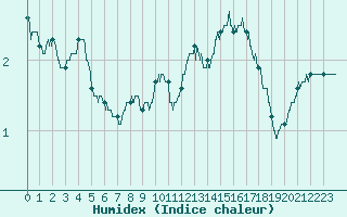 Courbe de l'humidex pour Poitiers (86)