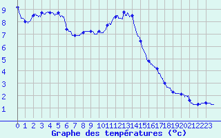 Courbe de tempratures pour Chteau-Chinon (58)