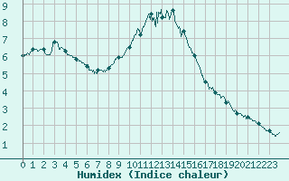 Courbe de l'humidex pour Salon-de-Provence (13)