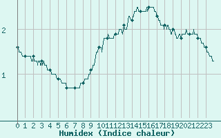 Courbe de l'humidex pour Roanne (42)