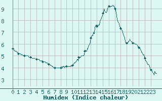 Courbe de l'humidex pour Saint-Quentin (02)
