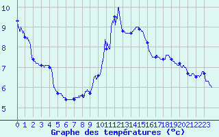 Courbe de tempratures pour Mont-Saint-Vincent (71)