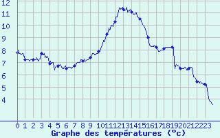 Courbe de tempratures pour Chastreix (63)