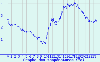 Courbe de tempratures pour Le Talut - Belle-Ile (56)