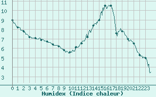 Courbe de l'humidex pour Toulouse-Blagnac (31)