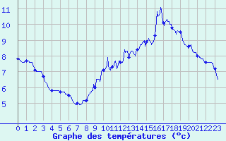 Courbe de tempratures pour Saint-Jean de Belleville (73)