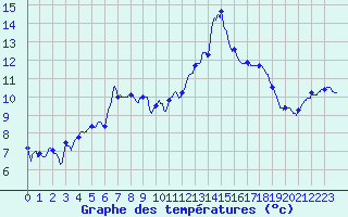 Courbe de tempratures pour Trois pis (68)