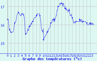 Courbe de tempratures pour Pointe de Chassiron (17)