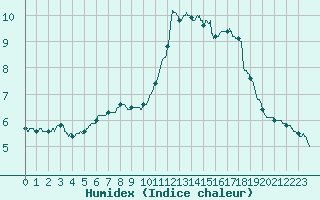 Courbe de l'humidex pour Pau (64)