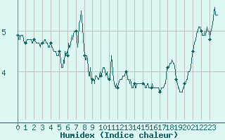 Courbe de l'humidex pour Cap de la Hve (76)