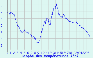 Courbe de tempratures pour Pointe de Socoa (64)