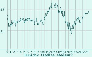 Courbe de l'humidex pour Quimper (29)