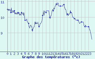 Courbe de tempratures pour Troyes (10)