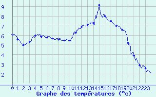 Courbe de tempratures pour Saint-Quentin (02)