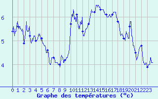 Courbe de tempratures pour Cap Bar (66)