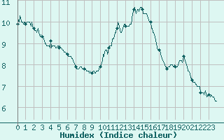 Courbe de l'humidex pour Lille (59)