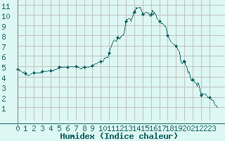 Courbe de l'humidex pour Saint-Dizier (52)