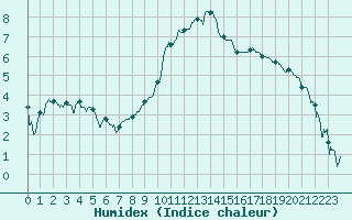 Courbe de l'humidex pour Paray-le-Monial - St-Yan (71)