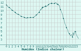 Courbe de l'humidex pour Niort (79)