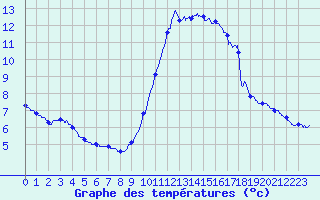Courbe de tempratures pour Nice (06)