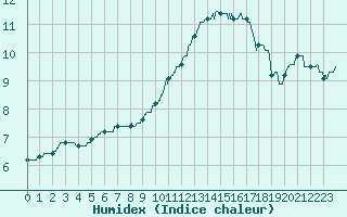 Courbe de l'humidex pour Romorantin (41)