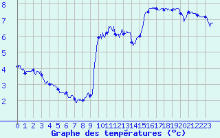 Courbe de tempratures pour Le Touquet (62)