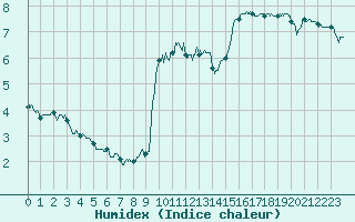 Courbe de l'humidex pour Le Touquet (62)