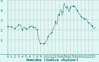 Courbe de l'humidex pour Aurillac (15)