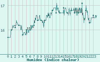 Courbe de l'humidex pour Dunkerque (59)