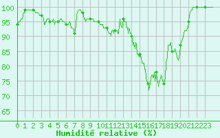 Courbe de l'humidit relative pour Belmont - Champ du Feu (67)