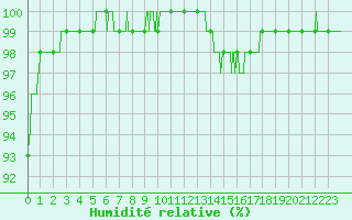 Courbe de l'humidit relative pour Poitiers (86)