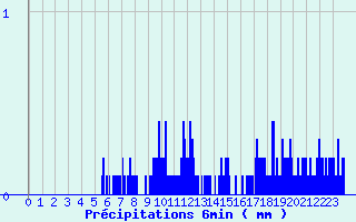 Diagramme des prcipitations pour Samons (74)