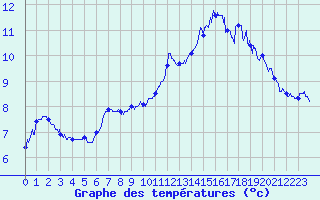 Courbe de tempratures pour Ploudalmezeau (29)