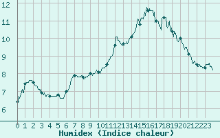 Courbe de l'humidex pour Ploudalmezeau (29)