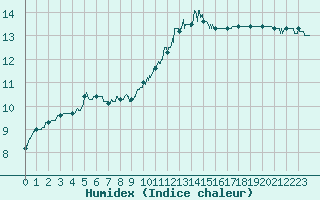 Courbe de l'humidex pour Carcassonne (11)